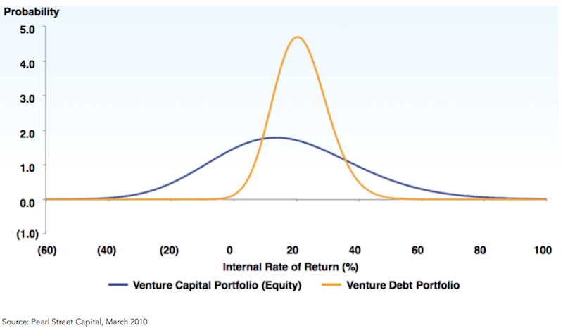 Source: https://www.financialsamurai.com/what-is-venture-debt-higher-yields-with-a-lower-risk-profile/